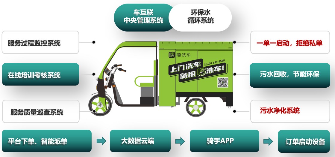 上門洗車風靡，“嘻·洗車”打開億級市場，四川捌吾科技獲眾多投資者青睞